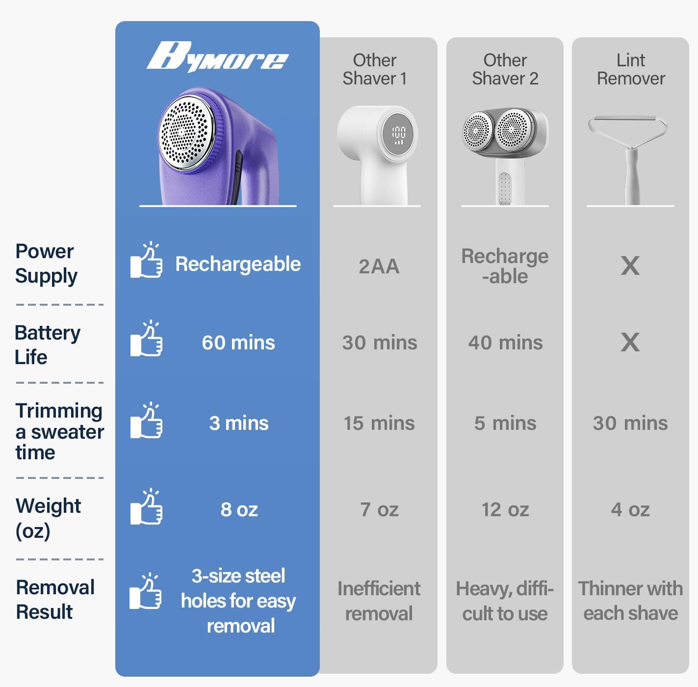 Bymore Fabric Shaver, Lint Shaver, Sweater Shaver for Clothes, Purple - Image 2