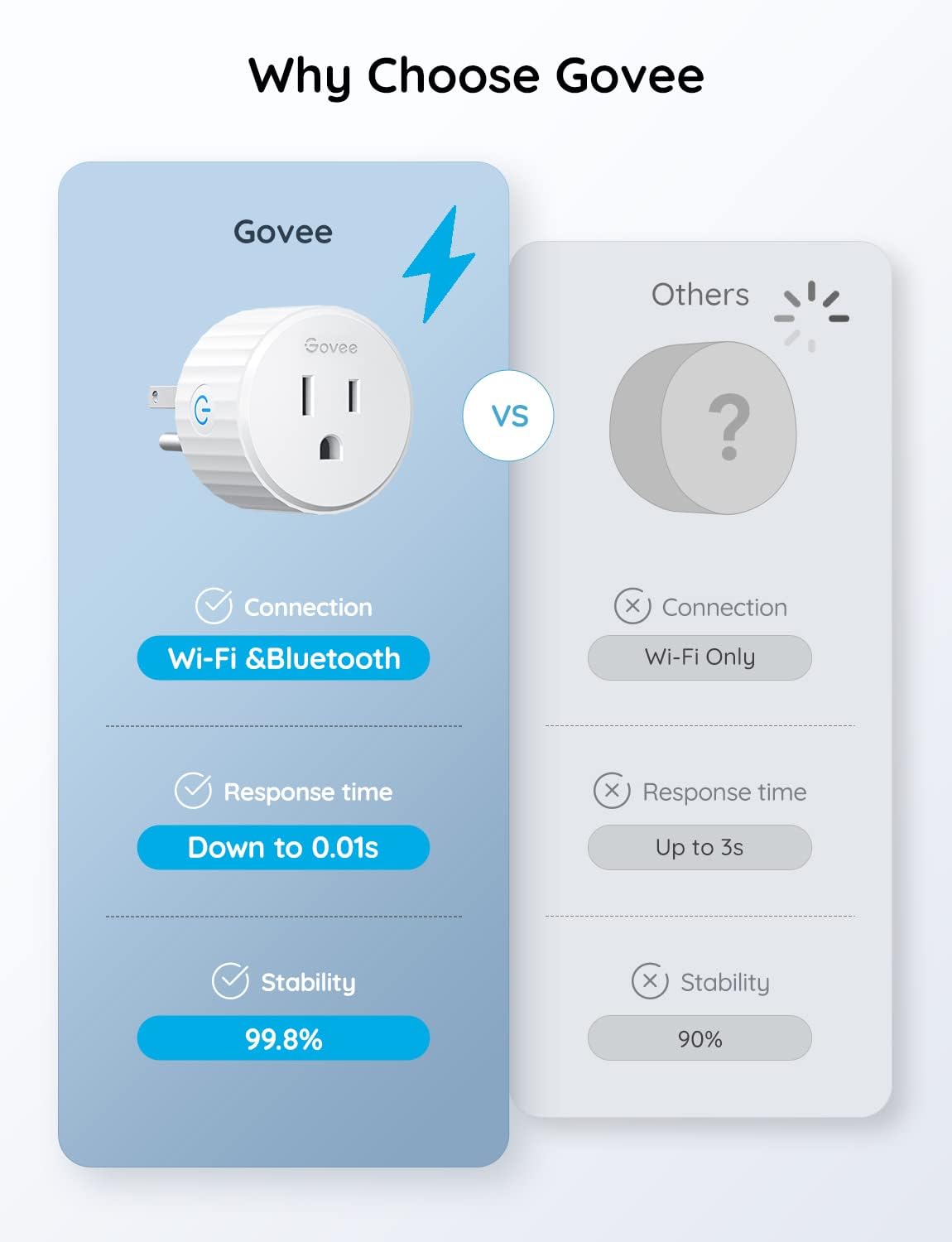 Govee Smart Plug, WiFi Outlet Compatible with Alexa & Google Assts, 4 pcs - Image 9