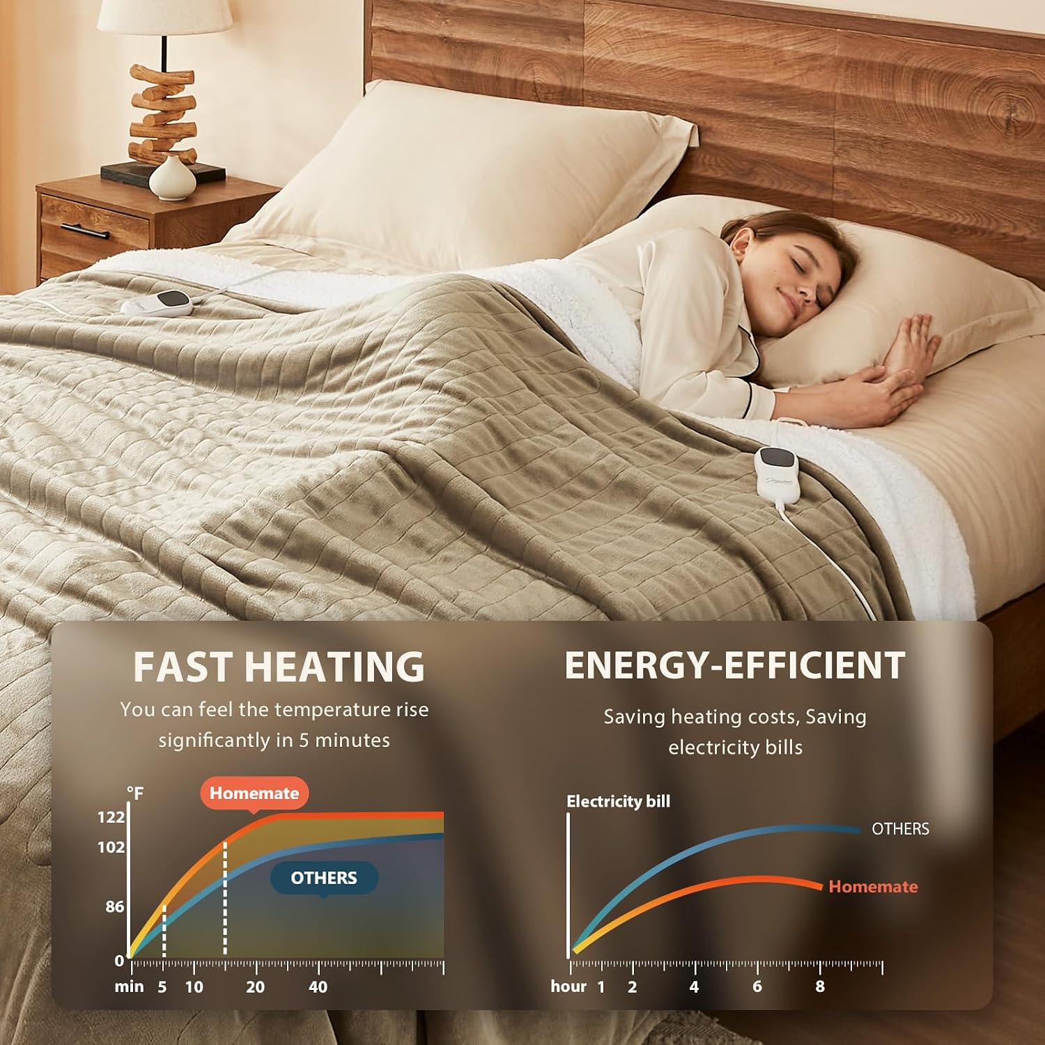 Homemate Electric Heated Heating Blanket Queen Size 84x90 Dual Control ETL - Image 3